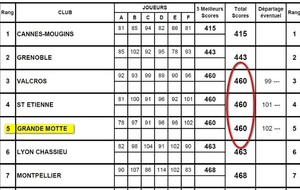 Promos Dames : classement provisoire après un tour